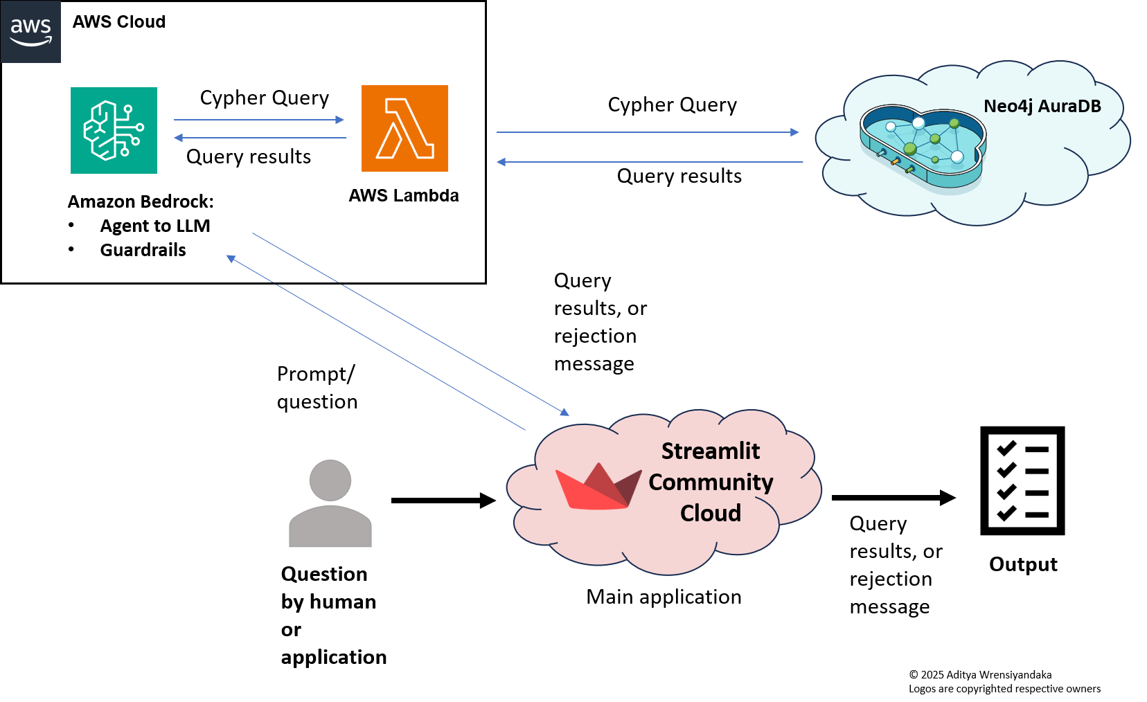 Application Architecture Diagram