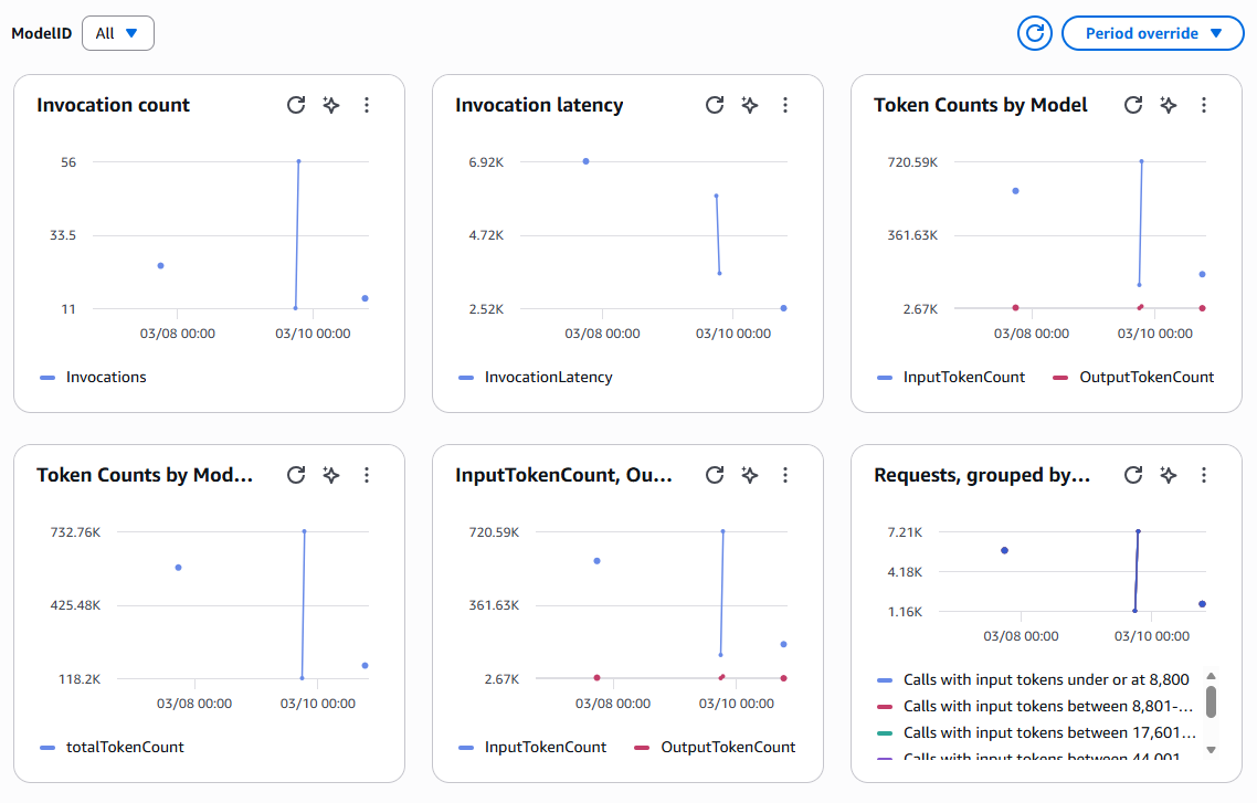 GenAI Observability in CloudWatch